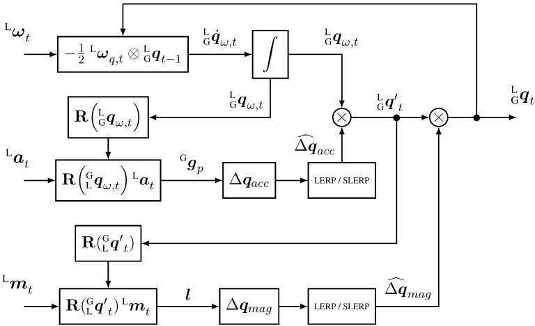9-axis MARG complementary filter block diagram