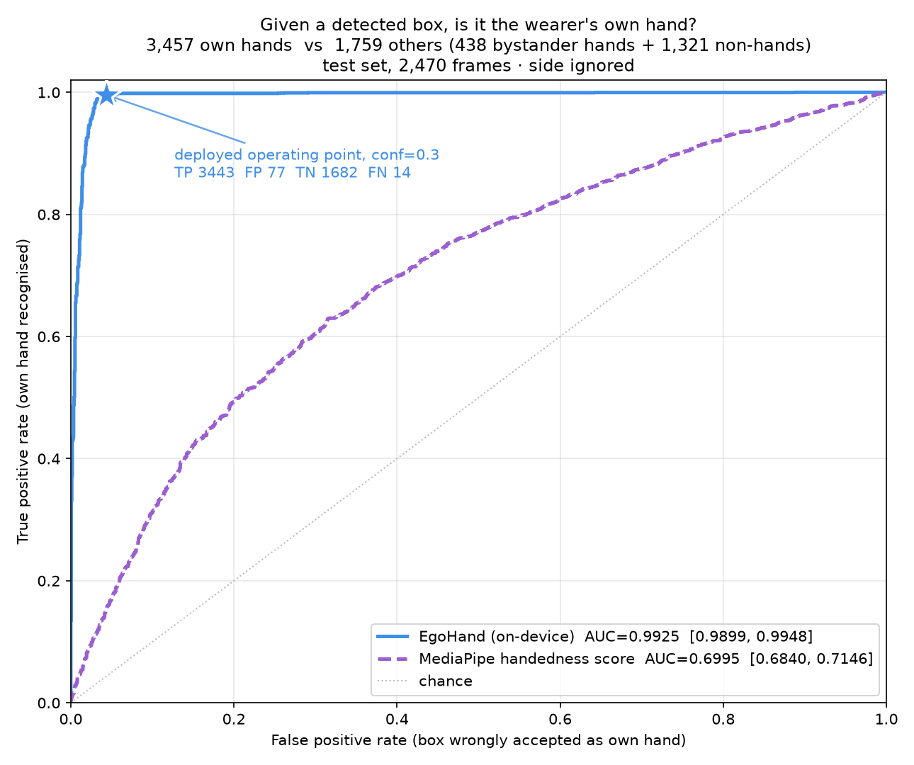 ROC curve: EgoHand separates the wearer's own hands from other boxes at AUC 0.9925, versus 0.70 for MediaPipe's handedness score